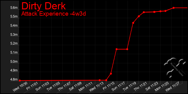 Last 31 Days Graph of Dirty Derk