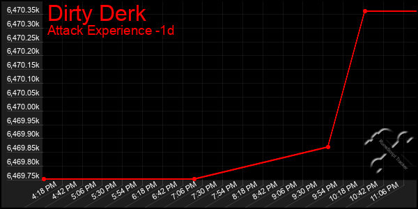 Last 24 Hours Graph of Dirty Derk