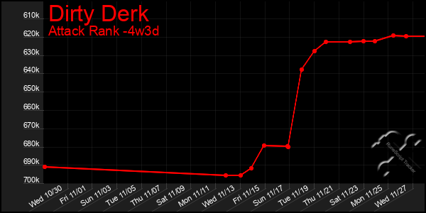 Last 31 Days Graph of Dirty Derk