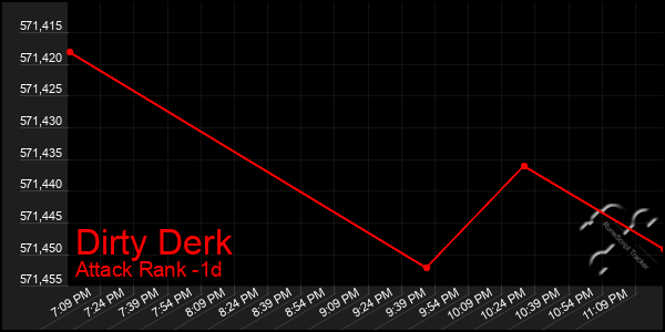 Last 24 Hours Graph of Dirty Derk