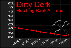 Total Graph of Dirty Derk