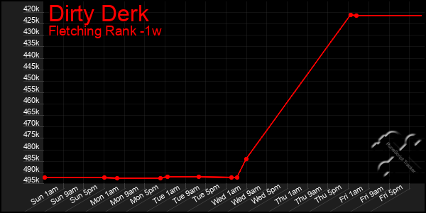 Last 7 Days Graph of Dirty Derk