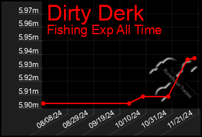 Total Graph of Dirty Derk