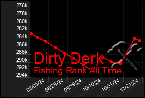 Total Graph of Dirty Derk