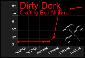 Total Graph of Dirty Derk