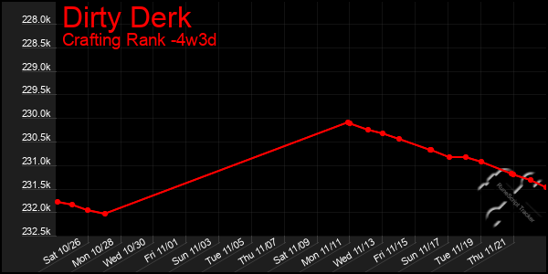 Last 31 Days Graph of Dirty Derk