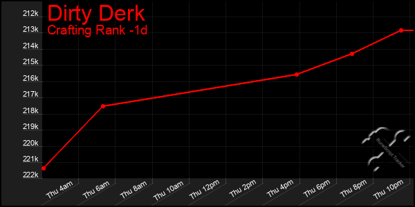 Last 24 Hours Graph of Dirty Derk