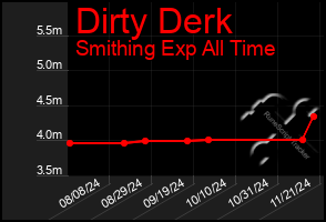 Total Graph of Dirty Derk