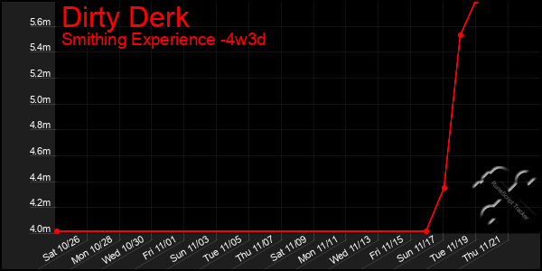 Last 31 Days Graph of Dirty Derk