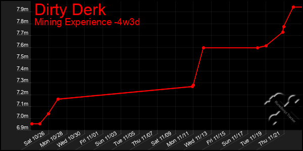 Last 31 Days Graph of Dirty Derk