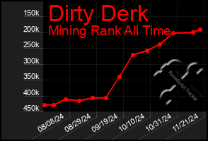 Total Graph of Dirty Derk