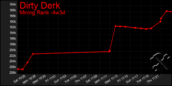 Last 31 Days Graph of Dirty Derk