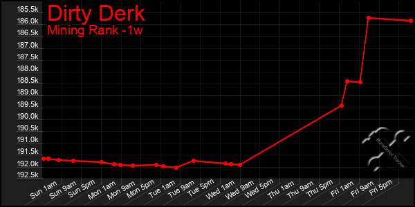 Last 7 Days Graph of Dirty Derk