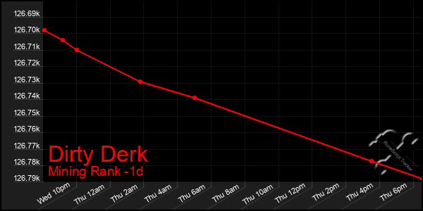 Last 24 Hours Graph of Dirty Derk