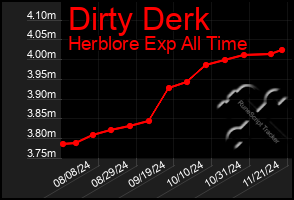 Total Graph of Dirty Derk