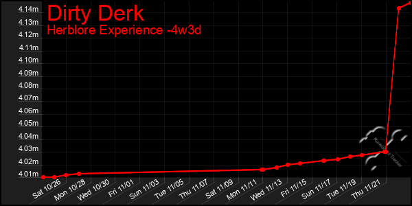 Last 31 Days Graph of Dirty Derk