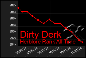 Total Graph of Dirty Derk