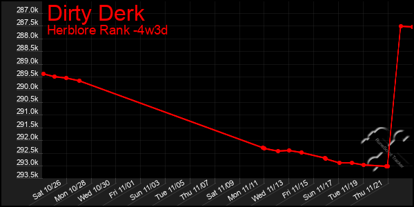 Last 31 Days Graph of Dirty Derk