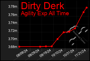 Total Graph of Dirty Derk