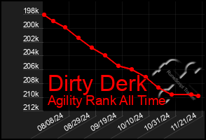 Total Graph of Dirty Derk