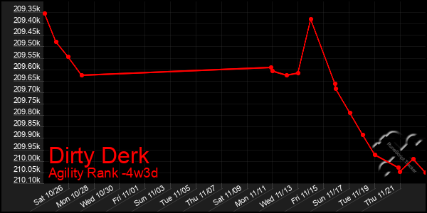 Last 31 Days Graph of Dirty Derk