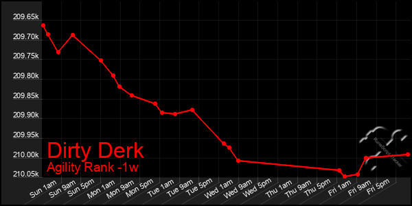 Last 7 Days Graph of Dirty Derk