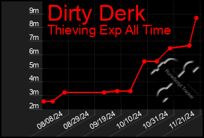 Total Graph of Dirty Derk