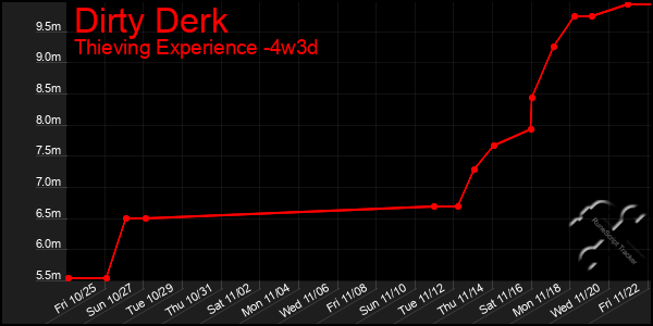 Last 31 Days Graph of Dirty Derk