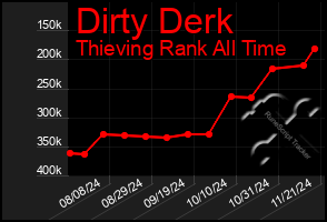 Total Graph of Dirty Derk