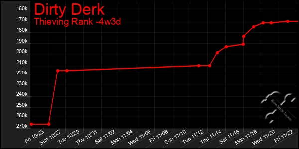 Last 31 Days Graph of Dirty Derk