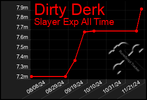 Total Graph of Dirty Derk