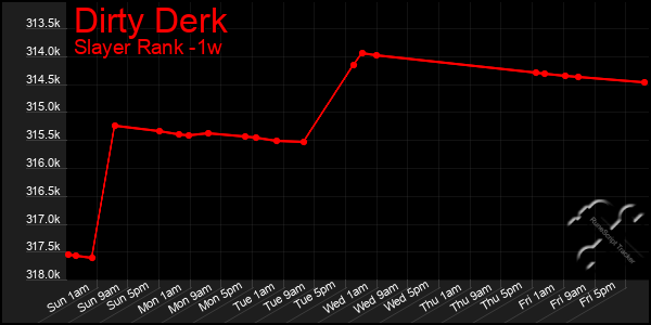 Last 7 Days Graph of Dirty Derk