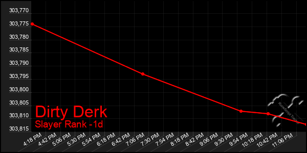 Last 24 Hours Graph of Dirty Derk