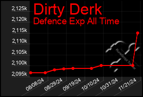 Total Graph of Dirty Derk