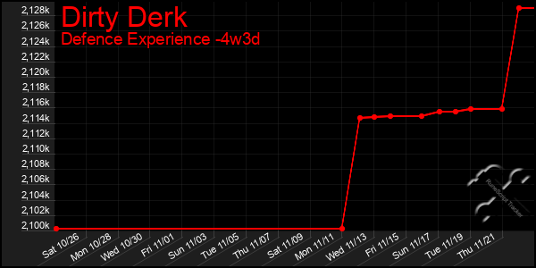 Last 31 Days Graph of Dirty Derk