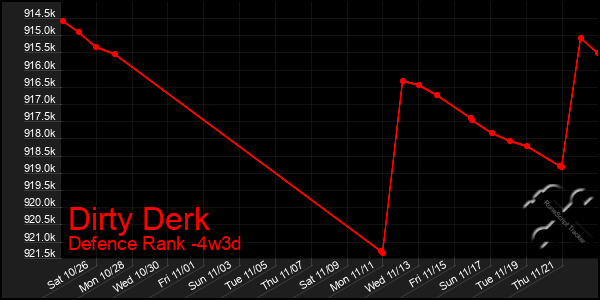 Last 31 Days Graph of Dirty Derk