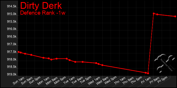 Last 7 Days Graph of Dirty Derk