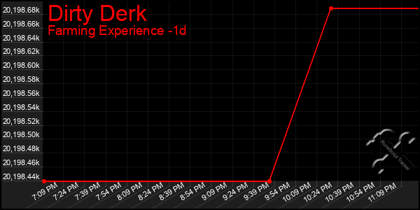 Last 24 Hours Graph of Dirty Derk