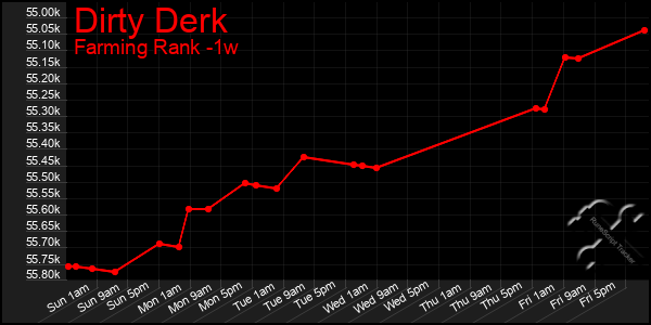 Last 7 Days Graph of Dirty Derk