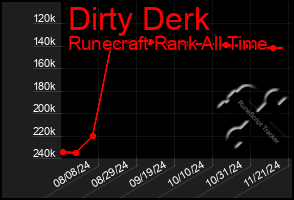 Total Graph of Dirty Derk