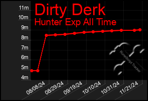 Total Graph of Dirty Derk