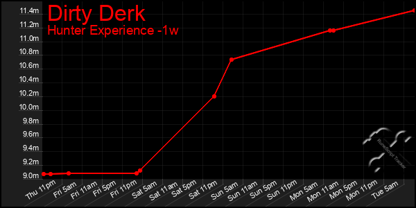 Last 7 Days Graph of Dirty Derk