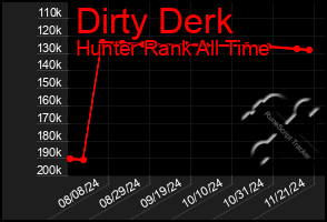 Total Graph of Dirty Derk