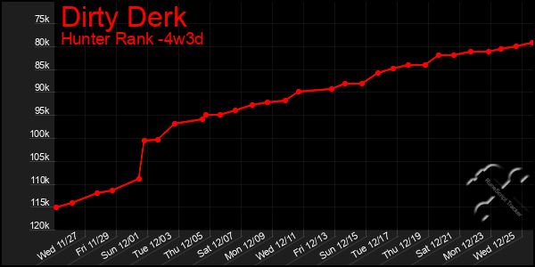 Last 31 Days Graph of Dirty Derk