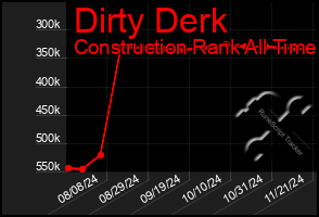 Total Graph of Dirty Derk