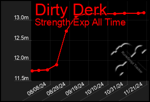 Total Graph of Dirty Derk