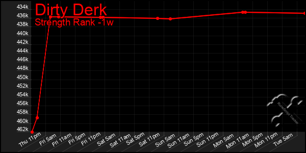 Last 7 Days Graph of Dirty Derk