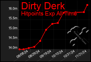 Total Graph of Dirty Derk