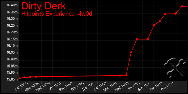 Last 31 Days Graph of Dirty Derk