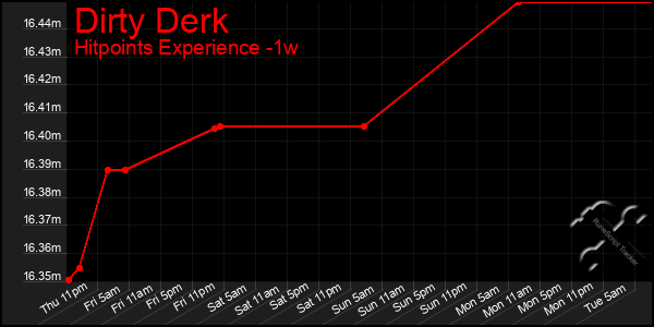 Last 7 Days Graph of Dirty Derk